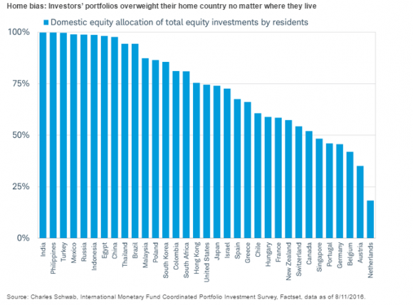 Home-Country-Bias-in-Investors-Portfolio-Allocation.png