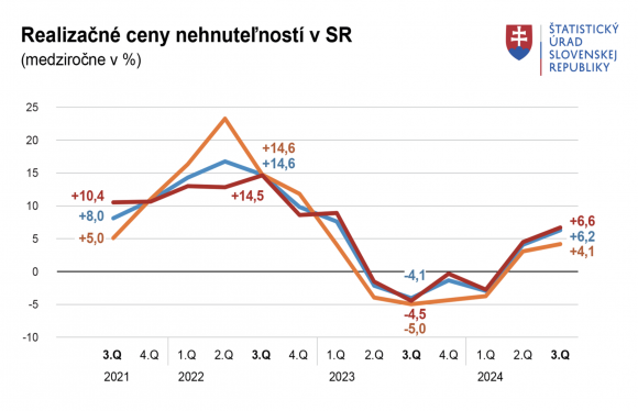 Ceny nehnutelnosti Q3 24.png