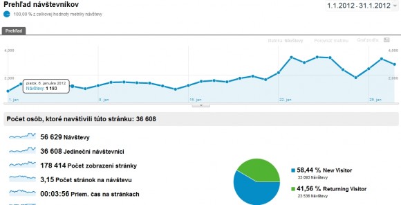 navstevnost_januar2012.jpg