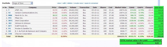 Pre porovnanie ETF DIA dosiahlo výkonnosť 0,79% + divi výnos bol 2.462,73 = TOTAL 3.252,73 USD, resp. 3.25%