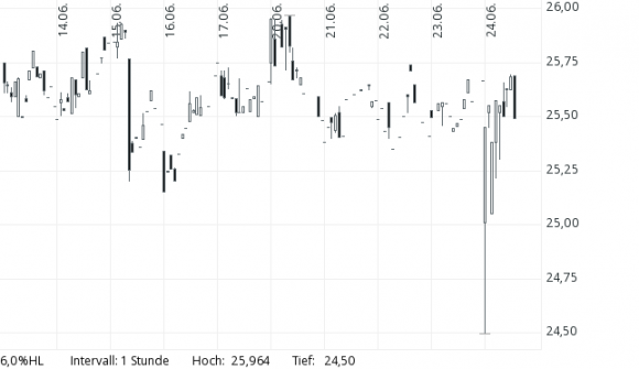 Akcie Cisco v euro